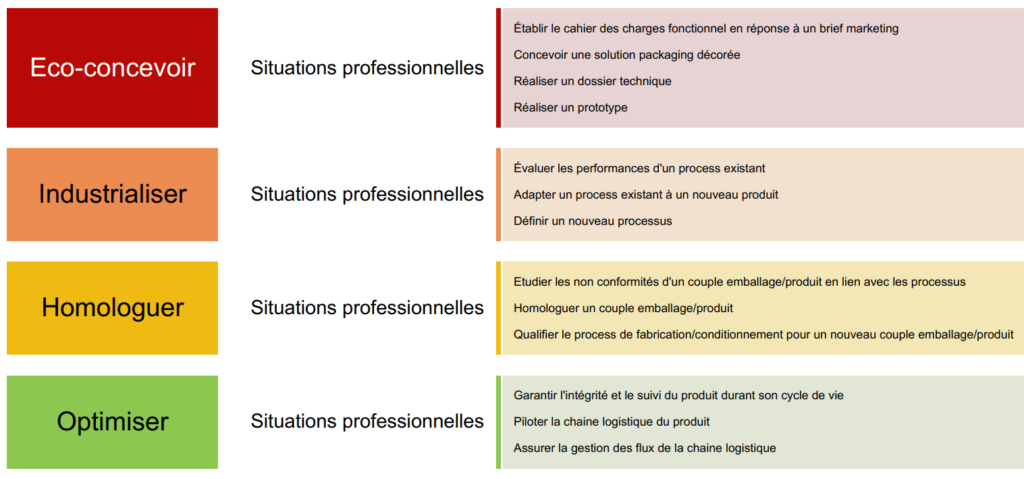 Professional situations associated with skills: Eco-design, Industrialisation, Approval, Optimisation
