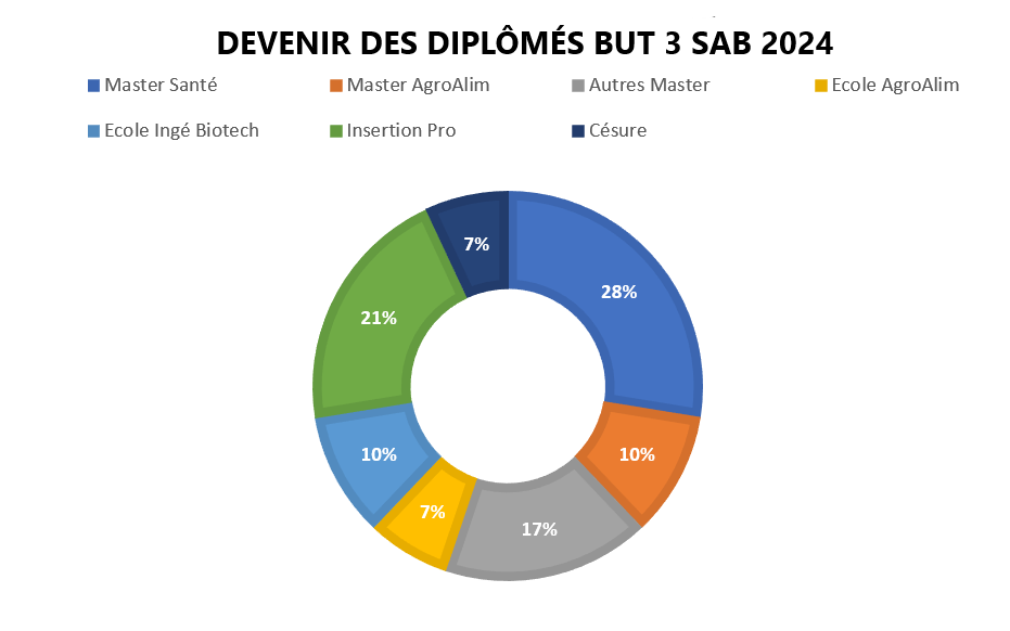 Diagramme circulaire se rapportant au devenir des diplômés BUT 3 GB SAB 2024.