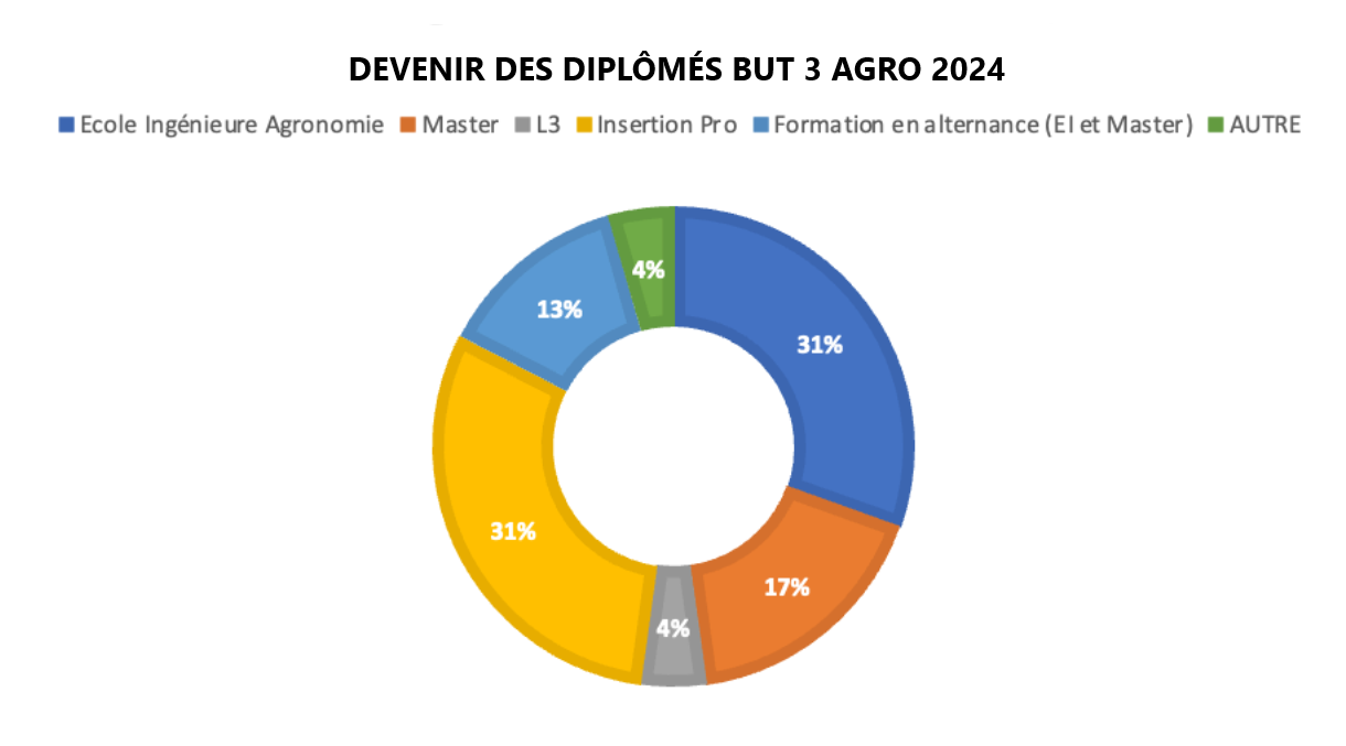 Diagramme circulaire se rapportant au devenir des diplômés BUT 3 Agronomie 2024.